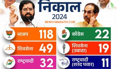 आता पर्यंतच्या आकडेवारीनुसार मतदारराजाने कुणाला दिला कौल पहा...